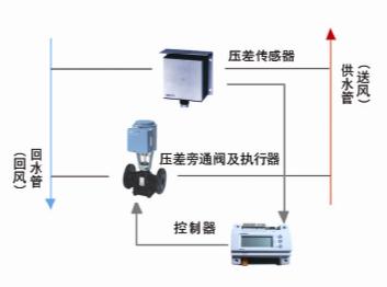 西门子电动压差旁通阀